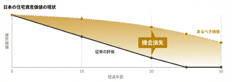 日本の住宅資産価値の現状